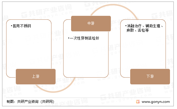 一次性穿刺活检针产业链