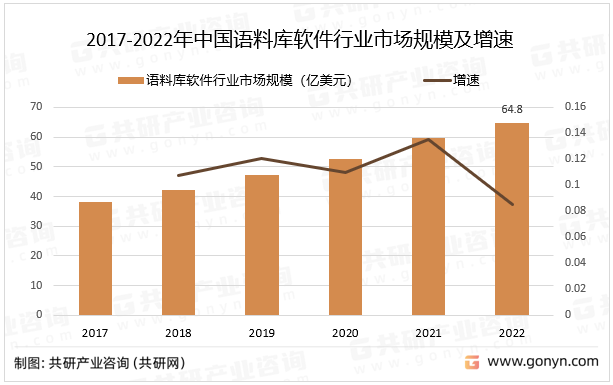 2017-2022年中国语料库软件行业市场规模及增速