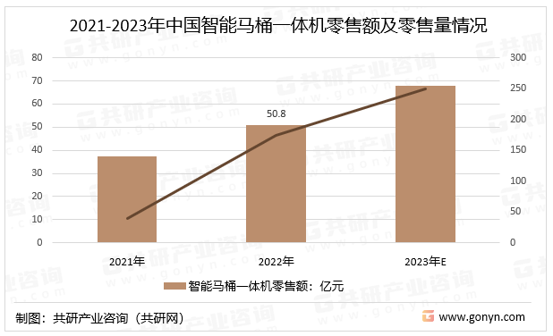2021-2023年中国智能马桶一体机零售额及零售量情况