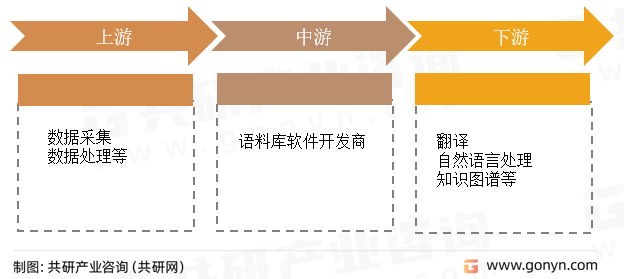 语料库软件产业链