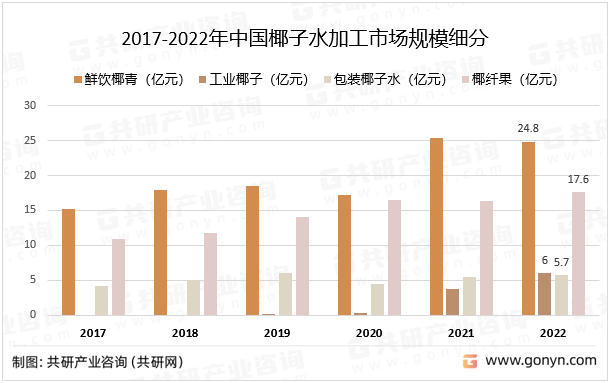2017-2022年中国椰子水加工市场规模细分