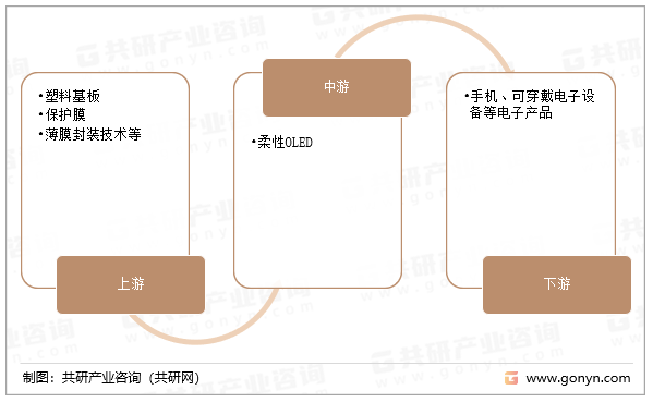 柔性OLED的产业链