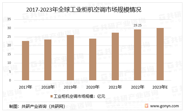 2017-2023年全球工业柜机空调市场规模情况