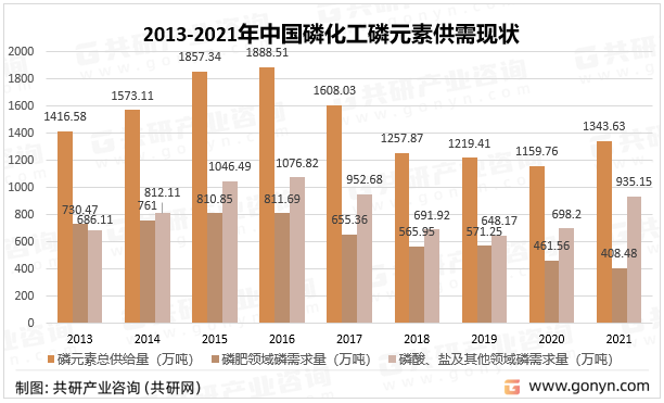 2013-2021年中国磷化工磷元素供需现状