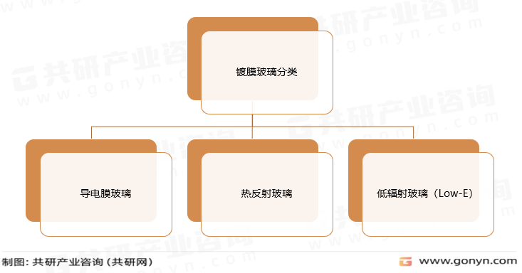 镀膜玻璃分类
