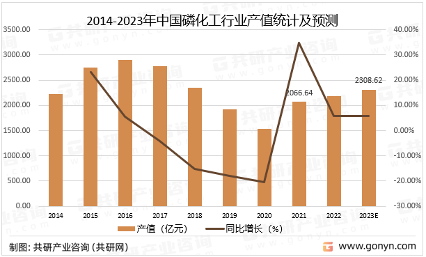 2014-2023年中国磷化工行业产值统计及预测