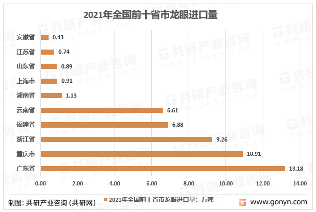 2021年全国前十省市龙眼进口量