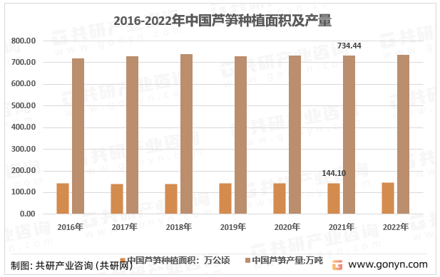 2016-2021年中国芦笋种植面积及产量