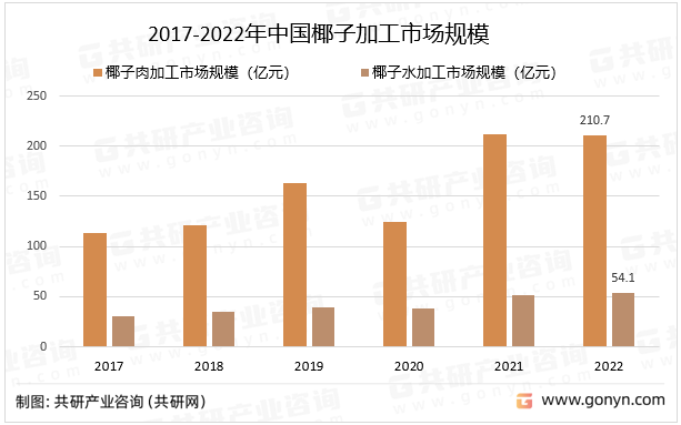 2017-2022年中国椰子加工市场规模