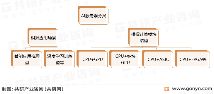 AI服务器分类