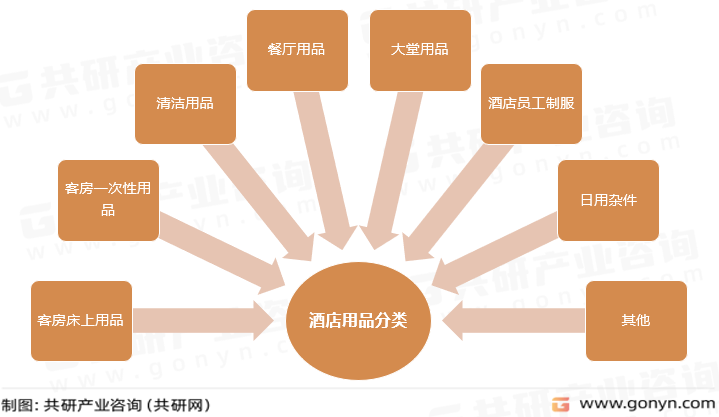 酒店用品分类
