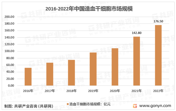 2016-2022年中国造血干细胞市场规模