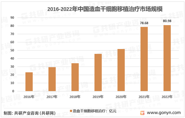 据统计2021年我国造血干细胞移植手术人均花费金额约为39.34万元。2022年我国造血干细胞累计移植数14551例，年度移植数1969例。平均移植支出约41.12万元/人，2022年中国造血干细胞移植治疗市场规模80.98亿元。