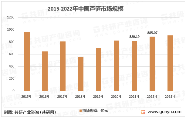 2015-2022年中国芦笋市场规模