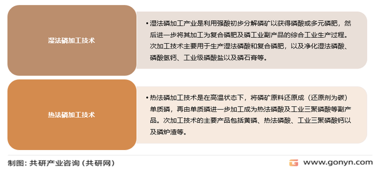 基础磷化工主要技术