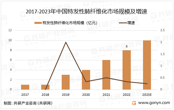 2017-2023年中国特发性肺纤维化市场规模及增速