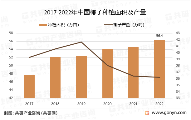2017-2022年中国椰子种植面积及产量
