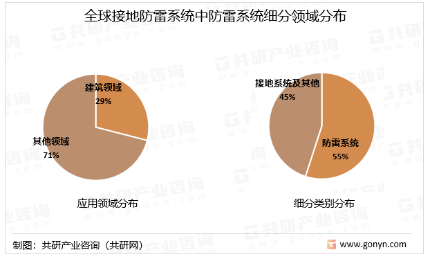 全球接地防雷系统中防雷系统细分领域分布