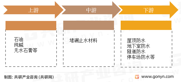 堵漏止水材料产业链