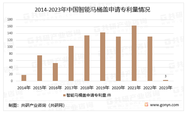 2014-2023年中国智能马桶盖申请专利量情况