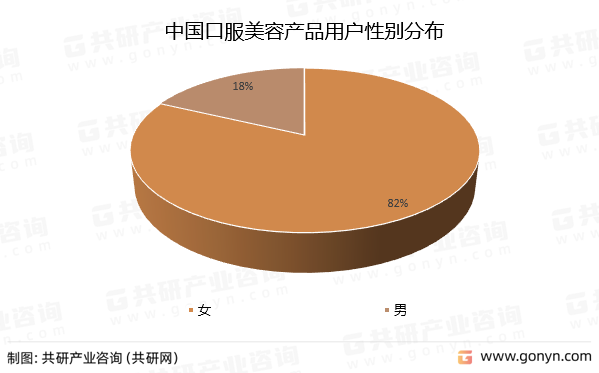 中国口服美容产品用户性别分布