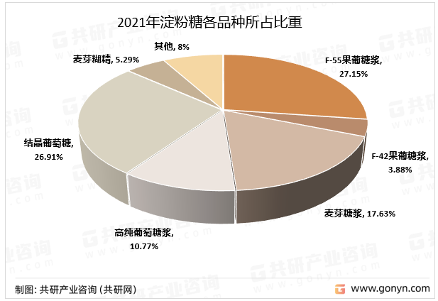 淀粉糖产量结构