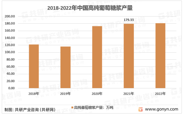 2018-2022年中国高纯葡萄糖浆产量