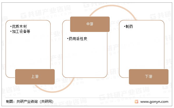 药用活性炭产业链