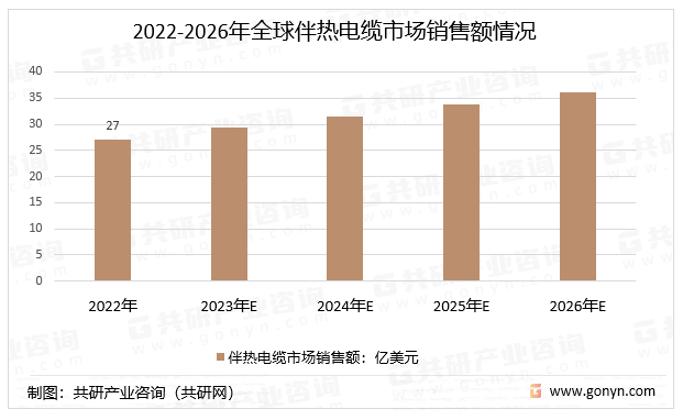 2022-2026年全球伴热电缆市场销售额情况