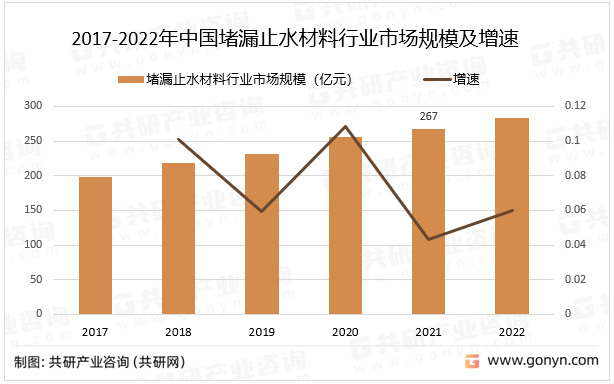 2017-2022年中国堵漏止水材料行业市场规模及增速