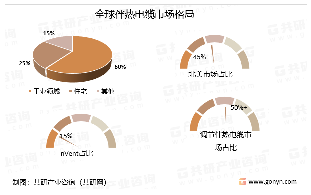 全球伴热电缆市场格局