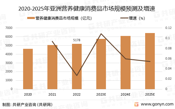 2020-2025年亚洲营养健康消费品市场规模预测及增速
