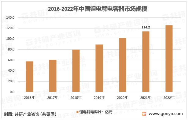 2016-2022年中国钽电解电容器市场规模