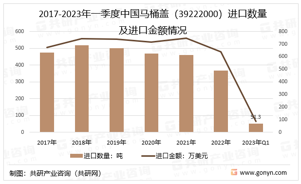 2017-2023年一季度中国马桶盖(39222000)进口数量及进口金额情况