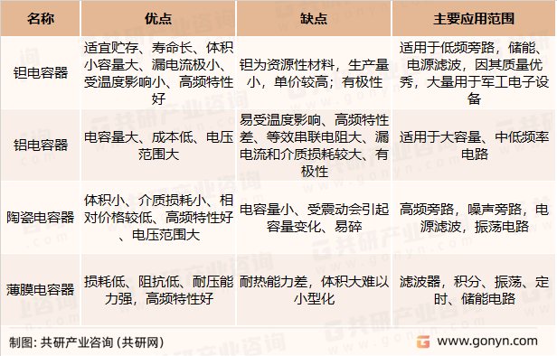 各类型电容器优缺点及其主要应用范围分析