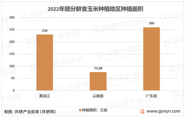 2022年部分鲜食玉米种植地区种植面积