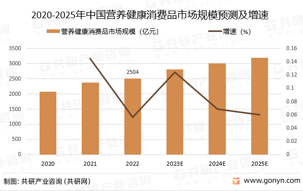 2020-2025年中国营养健康消费品市场规模预测及增速