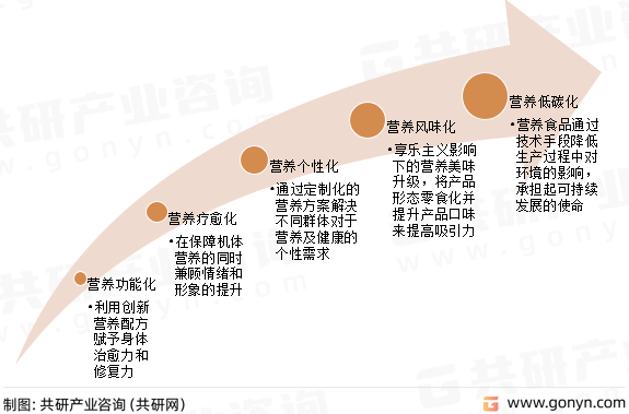营养健康消费品行业发展趋势