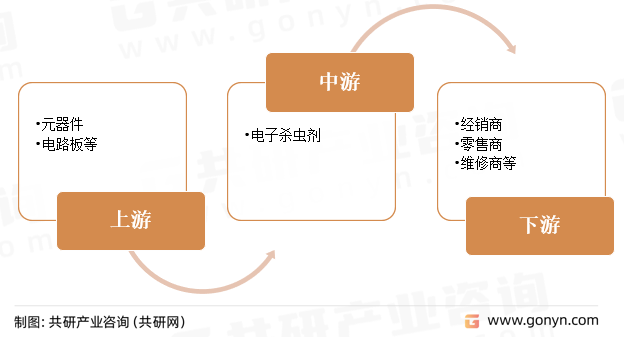 电子杀虫剂产业链