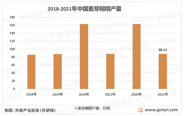 2018-2021年中国麦芽糊精产量