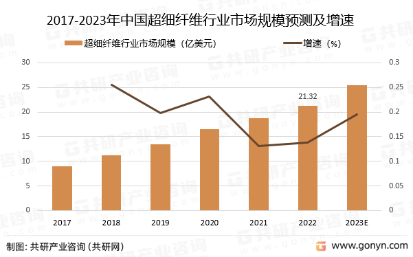 2017-2023年中国超细纤维行业市场规模预测及增速