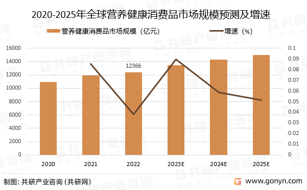 2020-2025年全球营养健康消费品市场规模预测及增速