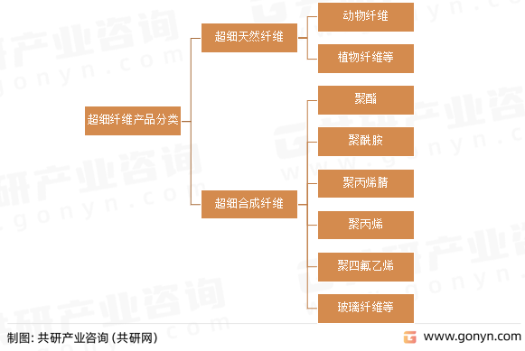 超细纤维产品分类