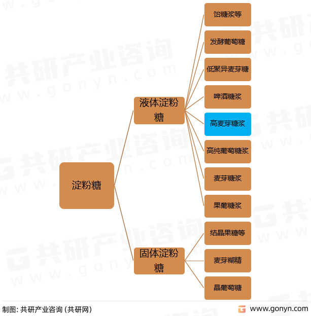 淀粉糖分类