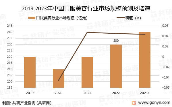 2019-2023年中国口服美容行业市场规模预测及增速