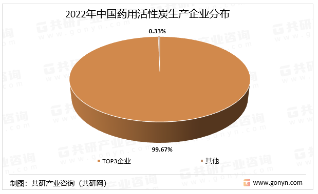 2022年中国药用活性炭生产企业分布