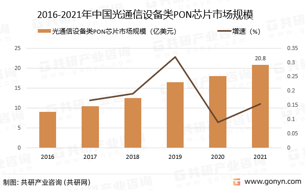 2016-2021年中国光通信设备类PON芯片市场规模及增速