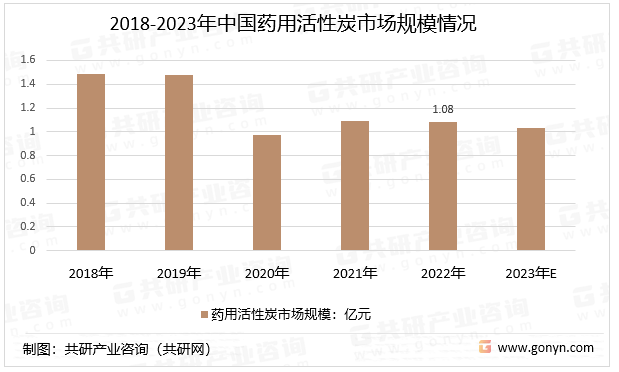 2018-2023年中国药用活性炭市场规模情况