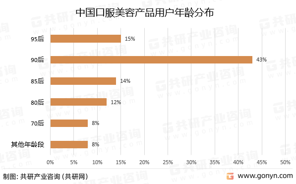 中国口服美容产品用户年龄分布