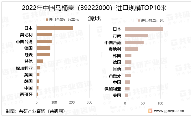 2022年中国马桶盖(39222000)进口规模TOP10来源地